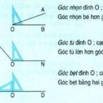 Góc vuông trong cuộc sống hằng ngày.