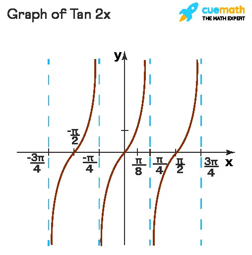 Đồ thị tan2x