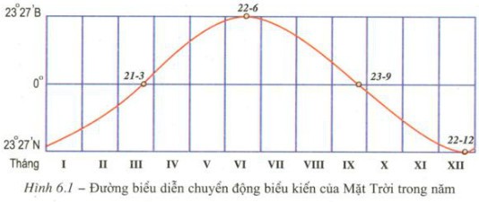 Chuyển động biểu kiến hàng năm của Mặt Trời