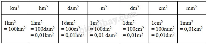 Ví dụ về cách tính diện tích hình vuông