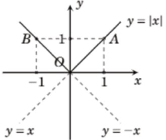 Đồ thị hàm số y = |x|