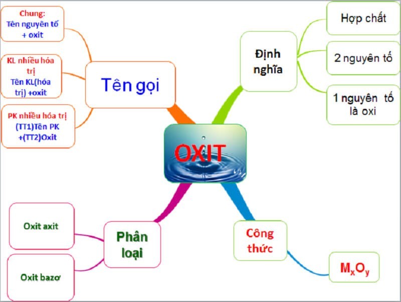 Cách gọi tên oxit dựa vào thành phần cấu tạo