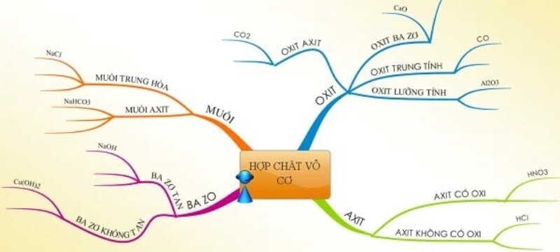 Sơ đồ tư duy các hợp chất vô cơ