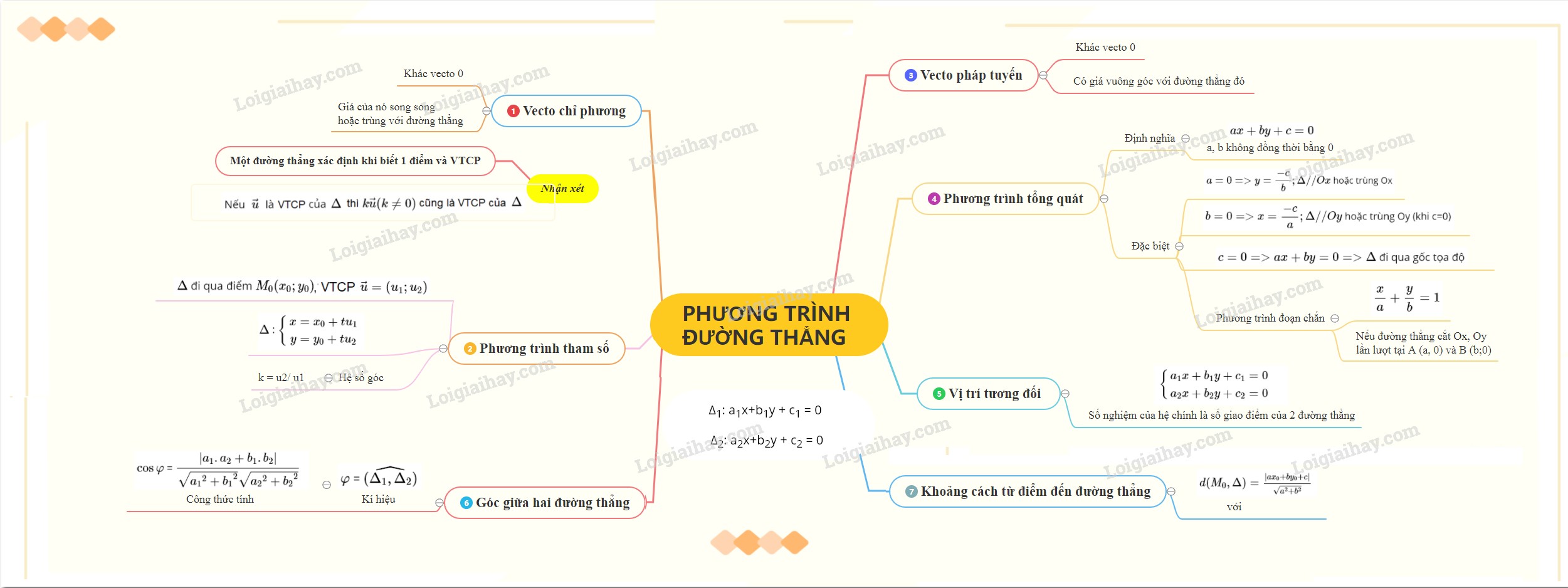 Bài tập về đường thẳng