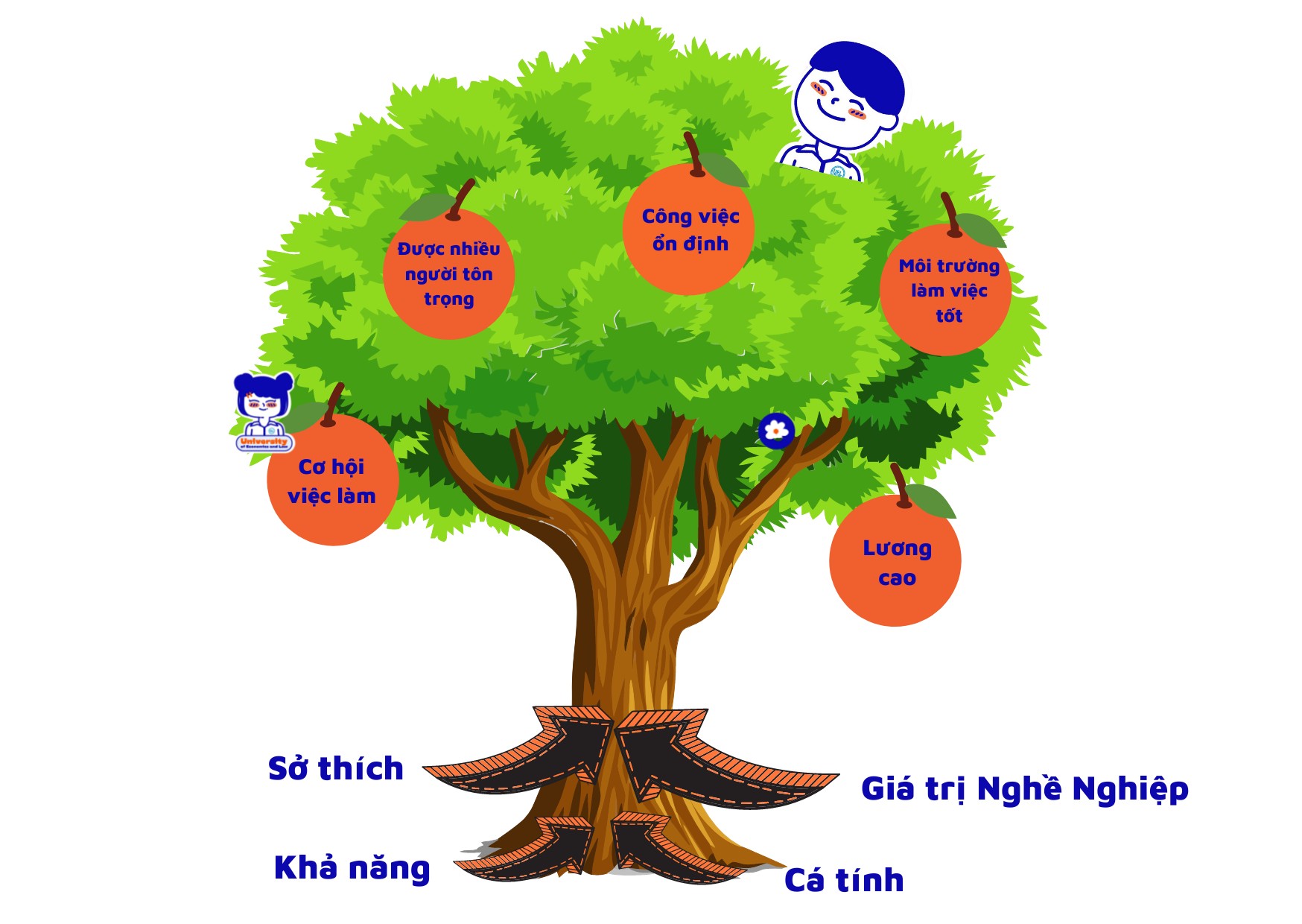 Gốc rễ của cây nghề nghiệp chính là sự tự nhận thức về bản thân, bao gồm sở thích, khả năng, cá tính và giá trị nghề nghiệp.