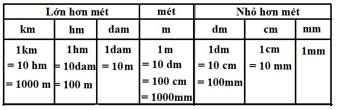 Hình ảnh minh họa bảng đơn vị đo độ dài