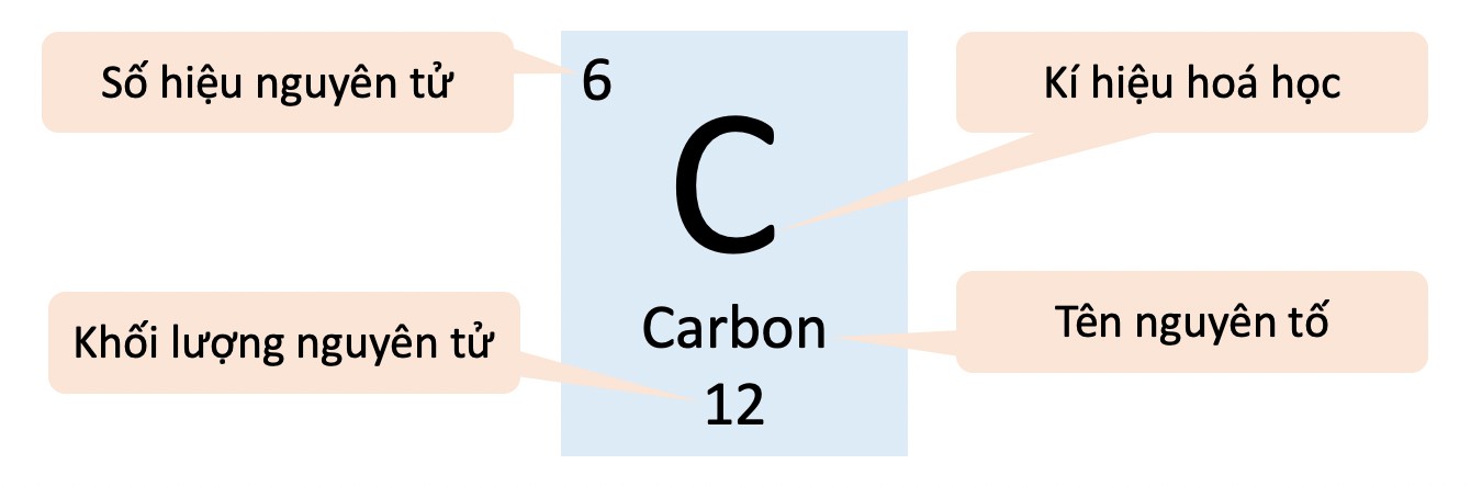 Ô nguyên tố carbon trong bảng tuần hoàn