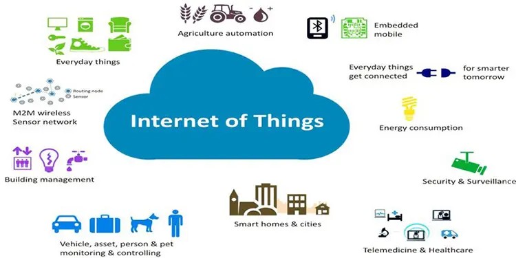 Hình ảnh minh họa về kiến trúc IoT