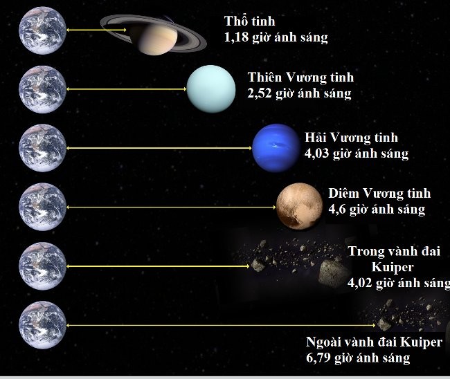 Hình ảnh mô phỏng tàu vũ trụ đang di chuyển giữa các hành tinh trong hệ Mặt Trời, thể hiện sự rộng lớn của không gian và sự nhỏ bé của tàu vũ trụ.