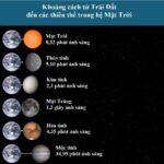 Hình ảnh minh họa phương pháp đo khoảng cách bằng radar trong thiên văn học, chú thích rõ ràng các bước sóng và thiết bị đo.