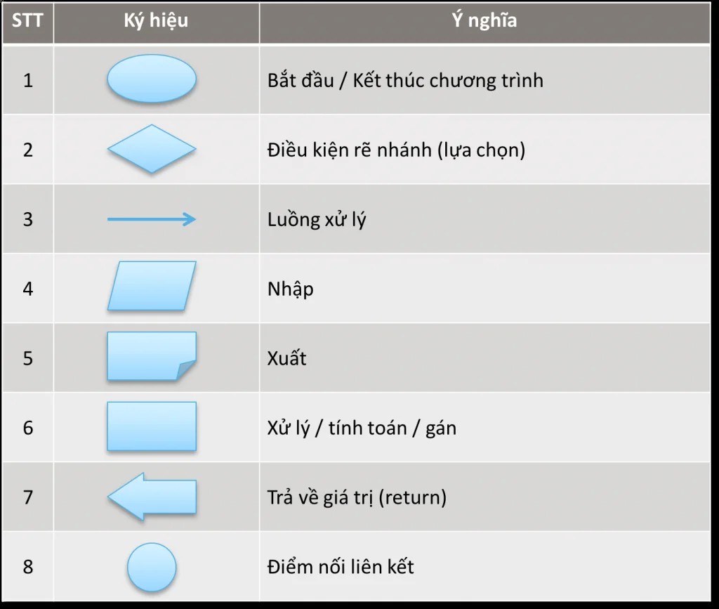 Các ký hiệu thường dùng trong sơ đồ khối thuật toán