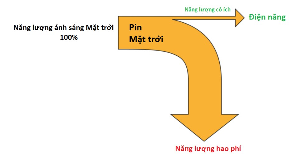 Ví dụ về hiệu suất của pin mặt trời