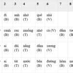 Minh họa cách gieo vần trong thơ lục bát, với các âm vần được liên kết bằng đường kẻ