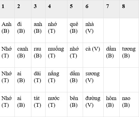 Minh họa cách gieo vần trong thơ lục bát, với các âm vần được liên kết bằng đường kẻ