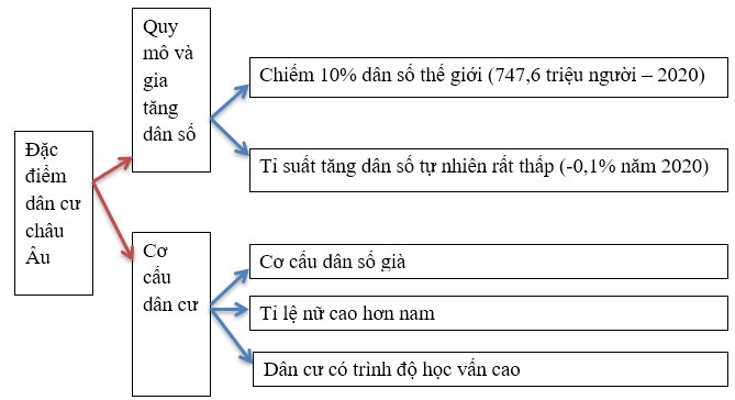 Sơ đồ hệ thống hóa đặc điểm dân cư châu Âu