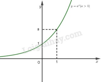 Đồ thị hàm số mũ với a > 1