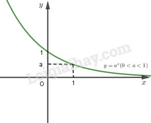Đồ thị hàm số mũ với 0 &lt; a &lt; 1