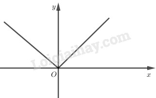Đồ thị hàm số y= |x|