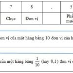 So sánh hàng phần chục với các hàng khác trong số thập phân