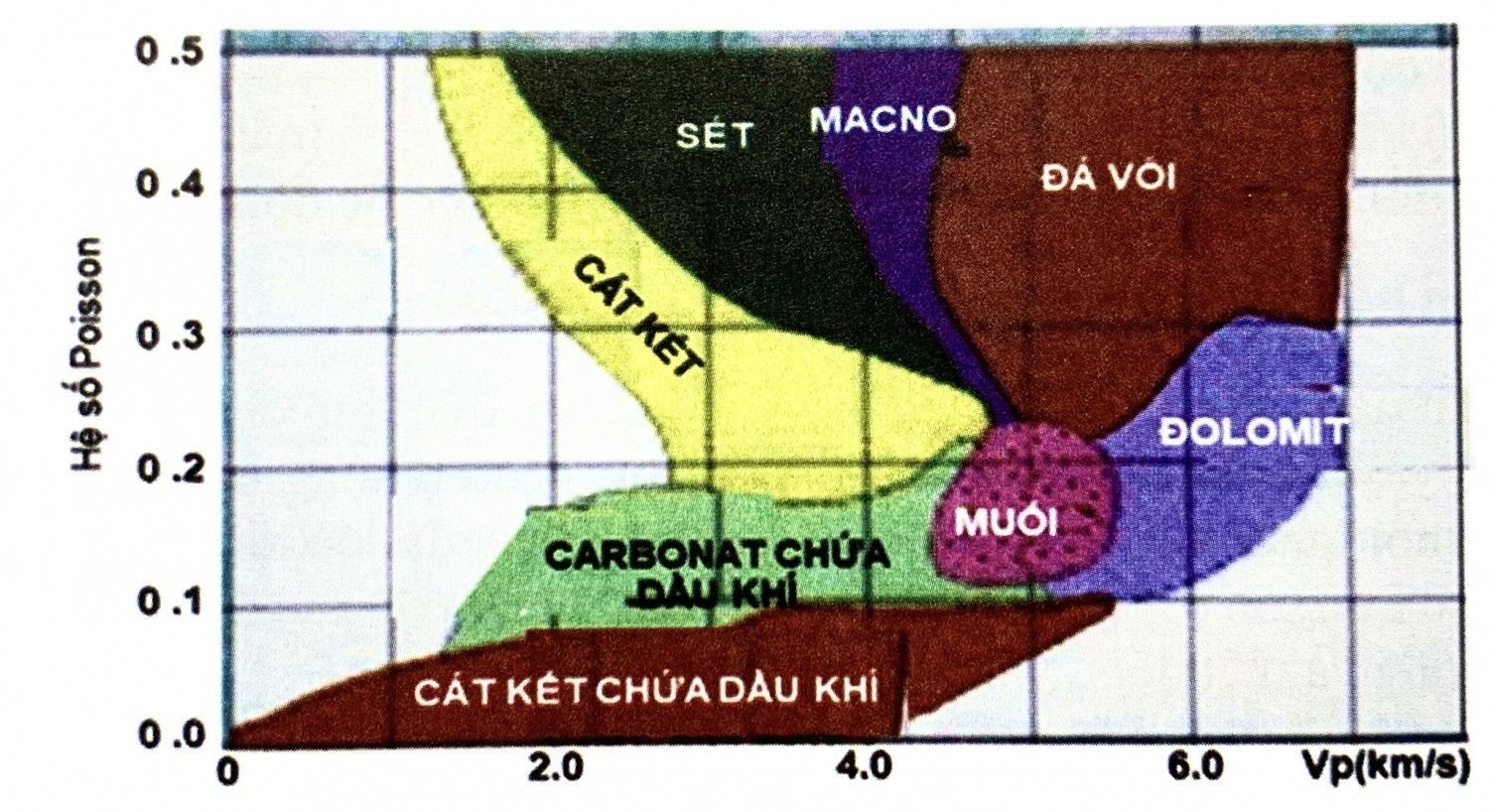 Mối quan hệ tốc độ Vp và hệ số Poisson của một số loại đá khác nhau
