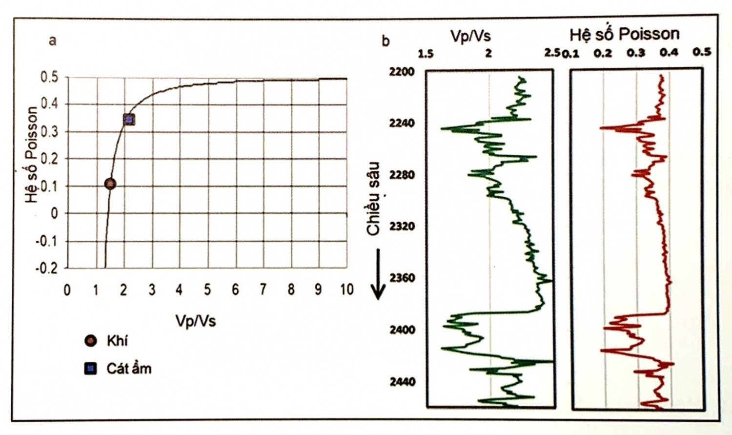 Mối quan hệ giữa tỷ số Vp/Vs và hệ số Poisson σ