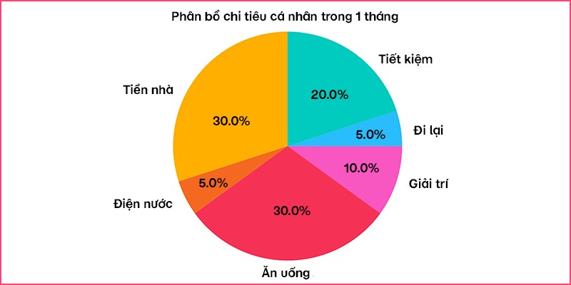 Bảng minh họa các khoản chi tiêu trong 1 tháng
