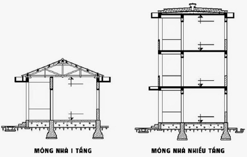 Móng nhà bê tông cốt thép vững chắc