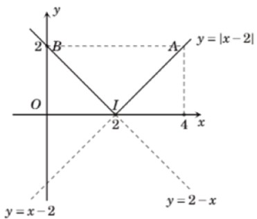 Đồ thị hàm số y = |x - 2|