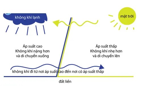 Gió và các yếu tố ảnh hưởng đến sự hình thành