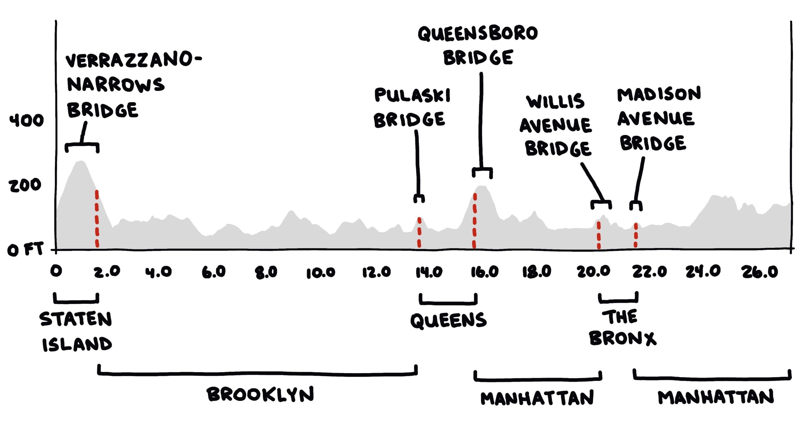 Hồ sơ độ cao NYC Marathon do bán kính vẽ tay