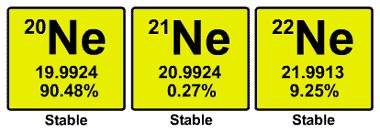 Minh họa các đồng vị của một nguyên tố, với số proton không đổi nhưng số neutron khác nhau, ảnh hưởng đến cách tính phần trăm đồng vị