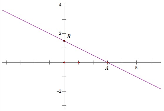 Đồ thị hàm số bậc nhất nghịch biến y = -1/2x + 3/2