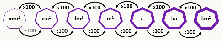 Diện tích hình vuông cạnh 1m (m2)