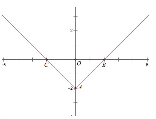 Đồ thị hàm số y = |x| - 2