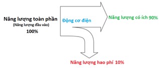 Ví dụ về hiệu suất trong các động cơ điện: tính hiệu suất