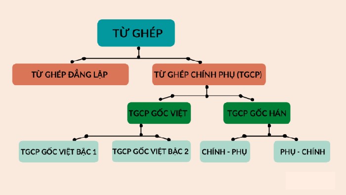 Ví dụ về từ ghép đẳng lập trong tiếng Việt