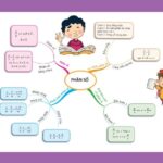 Ví dụ sơ đồ tư duy môn Toán lớp 6 về phân số