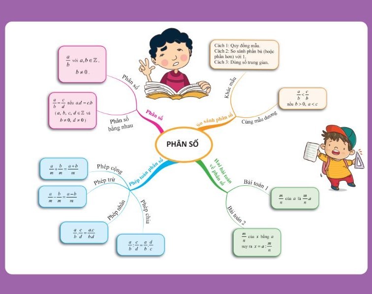 Ví dụ sơ đồ tư duy môn Toán lớp 6 về phân số