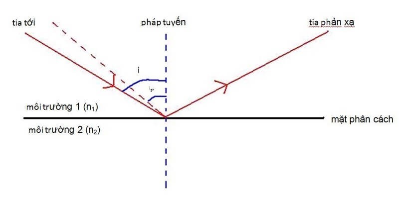 Điều kiện để xảy ra phản xạ toàn phần
