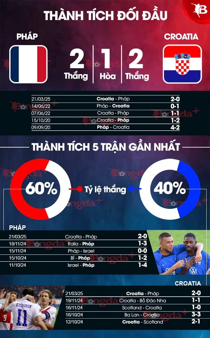 So sánh thành tích đối đầu giữa Pháp và Croatia