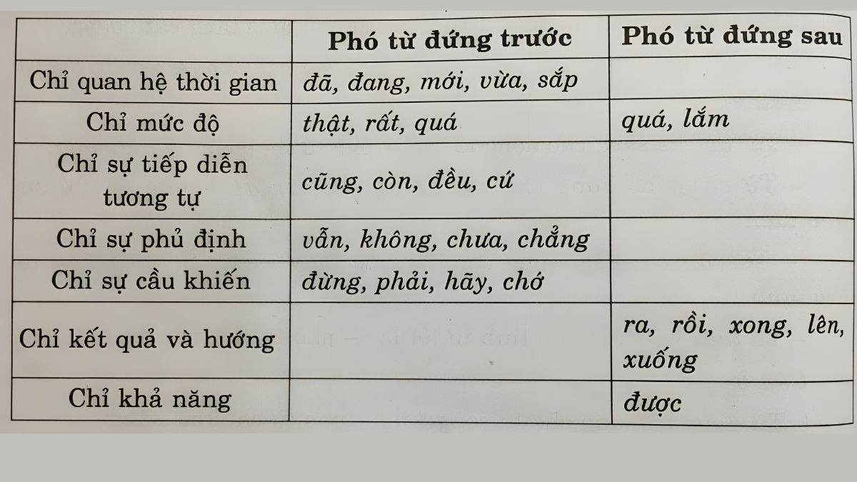 Đặc điểm nhận diện phó từ