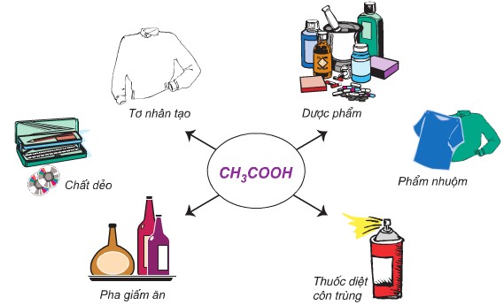 Phương pháp lên men axit axetic là phương pháp truyền thống để sản xuất giấm ăn