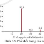 Phổ khối, hay phổ khối lượng (MS: Mass Spectrum) chủ yếu được sử dụng để xác định phân tử (ảnh 1)