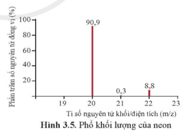Phổ khối, hay phổ khối lượng (MS: Mass Spectrum) chủ yếu được sử dụng để xác định phân tử (ảnh 1)