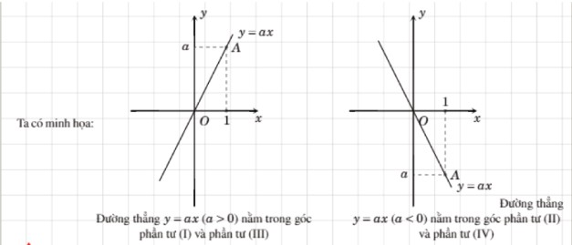 Vẽ đồ thị hàm số bậc nhất y=ax bằng cách xác định điểm A(1;a) và nối với gốc tọa độ