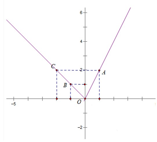 Đồ thị hàm số y = 2x khi x lớn hơn hoặc bằng 0