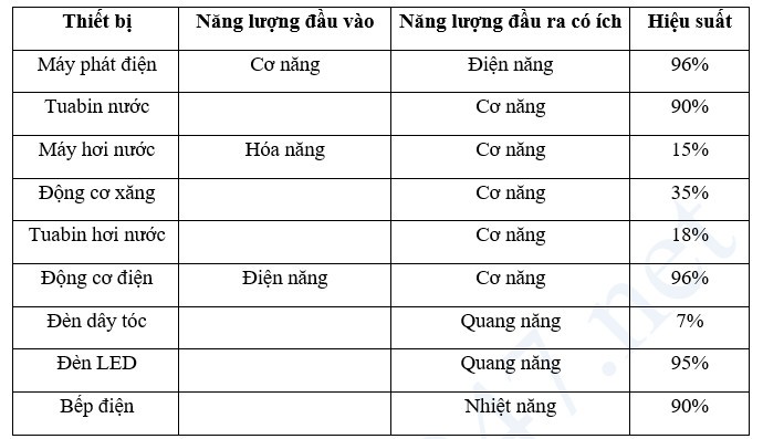 Hiệu suất của một số thiết bị điện: tính hiệu suất vật lý 10