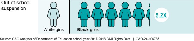 Tỷ lệ đình chỉ học (Out-of-School Suspension) của nữ sinh da trắng so với nữ sinh da màu năm học 2017-2018 thể hiện sự chênh lệch đáng kể, với tỷ lệ ở nữ sinh da màu cao hơn nhiều.