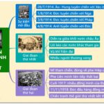 Sơ đồ tư duy diễn biến chiến sự Chiến tranh thế giới thứ nhất