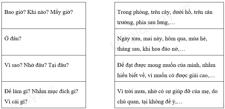 Bài tập về trạng ngữ lớp 4 có đáp án